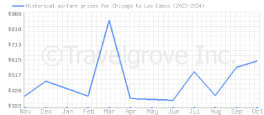 Price overview for flights from Chicago to Los Cabos