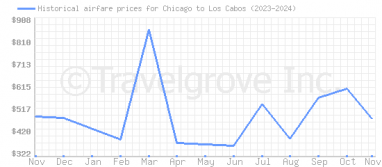 Price overview for flights from Chicago to Los Cabos