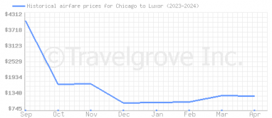 Price overview for flights from Chicago to Luxor