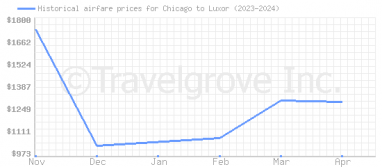 Price overview for flights from Chicago to Luxor