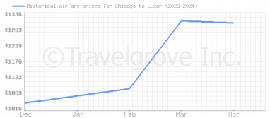 Price overview for flights from Chicago to Luxor