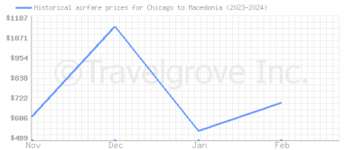 Price overview for flights from Chicago to Macedonia