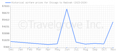 Price overview for flights from Chicago to Madinah