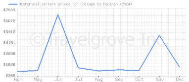 Price overview for flights from Chicago to Madinah