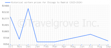 Price overview for flights from Chicago to Madrid