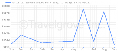 Price overview for flights from Chicago to Malaysia