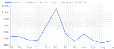 Price overview for flights from Chicago to Managua