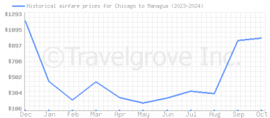 Price overview for flights from Chicago to Managua