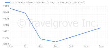Price overview for flights from Chicago to Manchester, NH