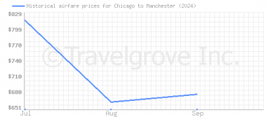 Price overview for flights from Chicago to Manchester