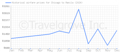 Price overview for flights from Chicago to Manila