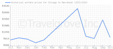 Price overview for flights from Chicago to Marrakesh