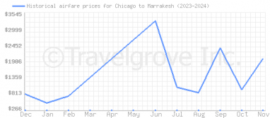 Price overview for flights from Chicago to Marrakesh