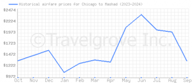 Price overview for flights from Chicago to Mashad