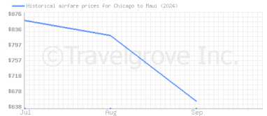 Price overview for flights from Chicago to Maui