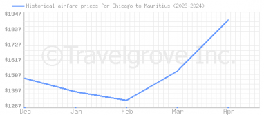 Price overview for flights from Chicago to Mauritius