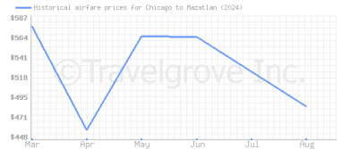 Price overview for flights from Chicago to Mazatlan