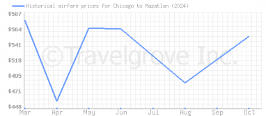 Price overview for flights from Chicago to Mazatlan