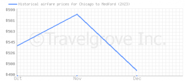 Price overview for flights from Chicago to Medford