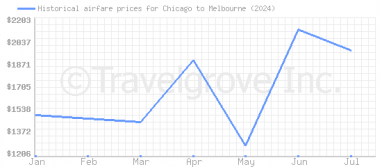 Price overview for flights from Chicago to Melbourne