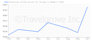 Price overview for flights from Chicago to Memphis