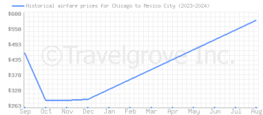 Price overview for flights from Chicago to Mexico City