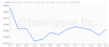 Price overview for flights from Chicago to Mexico