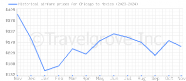 Price overview for flights from Chicago to Mexico