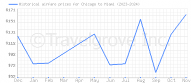 Price overview for flights from Chicago to Miami