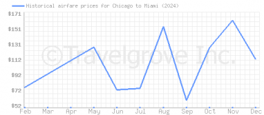 Price overview for flights from Chicago to Miami