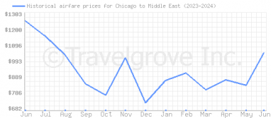 Price overview for flights from Chicago to Middle East