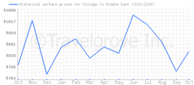 Price overview for flights from Chicago to Middle East