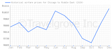 Price overview for flights from Chicago to Middle East