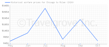 Price overview for flights from Chicago to Milan