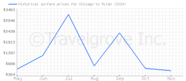 Price overview for flights from Chicago to Milan