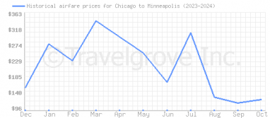 Price overview for flights from Chicago to Minneapolis