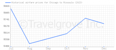 Price overview for flights from Chicago to Missoula
