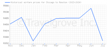 Price overview for flights from Chicago to Moncton