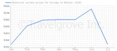 Price overview for flights from Chicago to Moncton