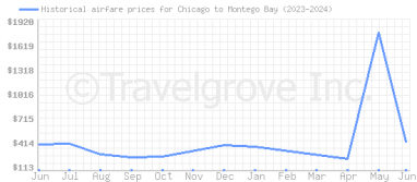 Price overview for flights from Chicago to Montego Bay