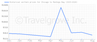 Price overview for flights from Chicago to Montego Bay