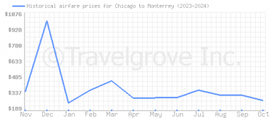 Price overview for flights from Chicago to Monterrey