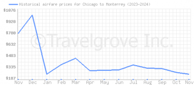 Price overview for flights from Chicago to Monterrey