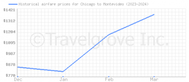 Price overview for flights from Chicago to Montevideo