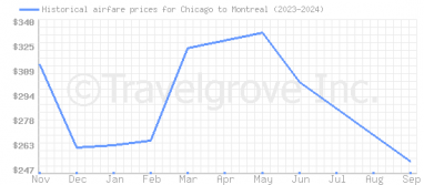 Price overview for flights from Chicago to Montreal