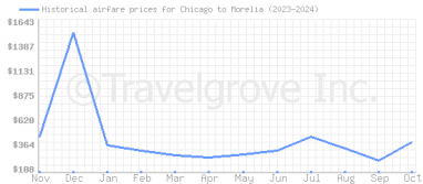 Price overview for flights from Chicago to Morelia