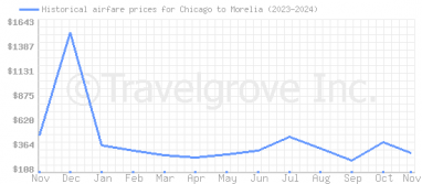 Price overview for flights from Chicago to Morelia