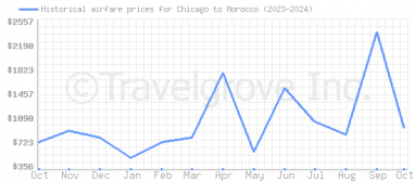 Price overview for flights from Chicago to Morocco