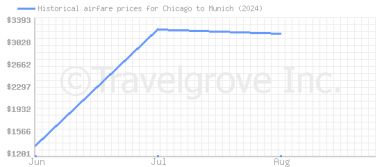 Price overview for flights from Chicago to Munich