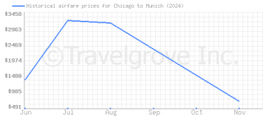 Price overview for flights from Chicago to Munich